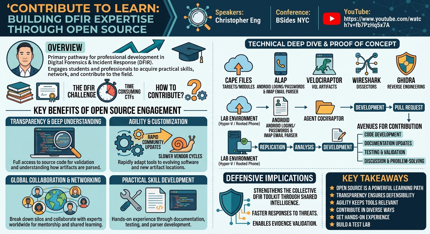 Visual summary for Contribute to Learn: Building DFIR Expertise Through Open Source by Christopher Eng