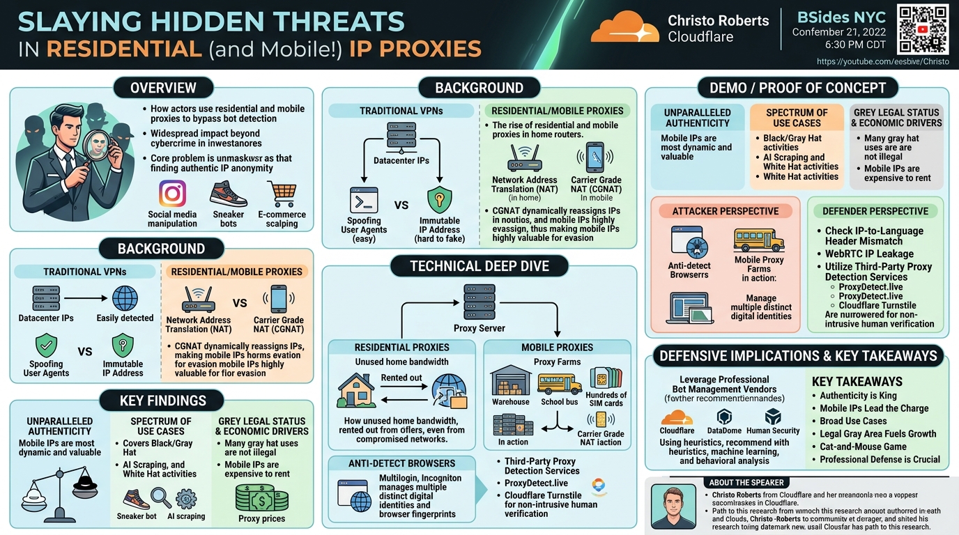 Visual summary for Slaying Hidden Threats in Residential (and Mobile!) IP Proxies by Christo Roberts