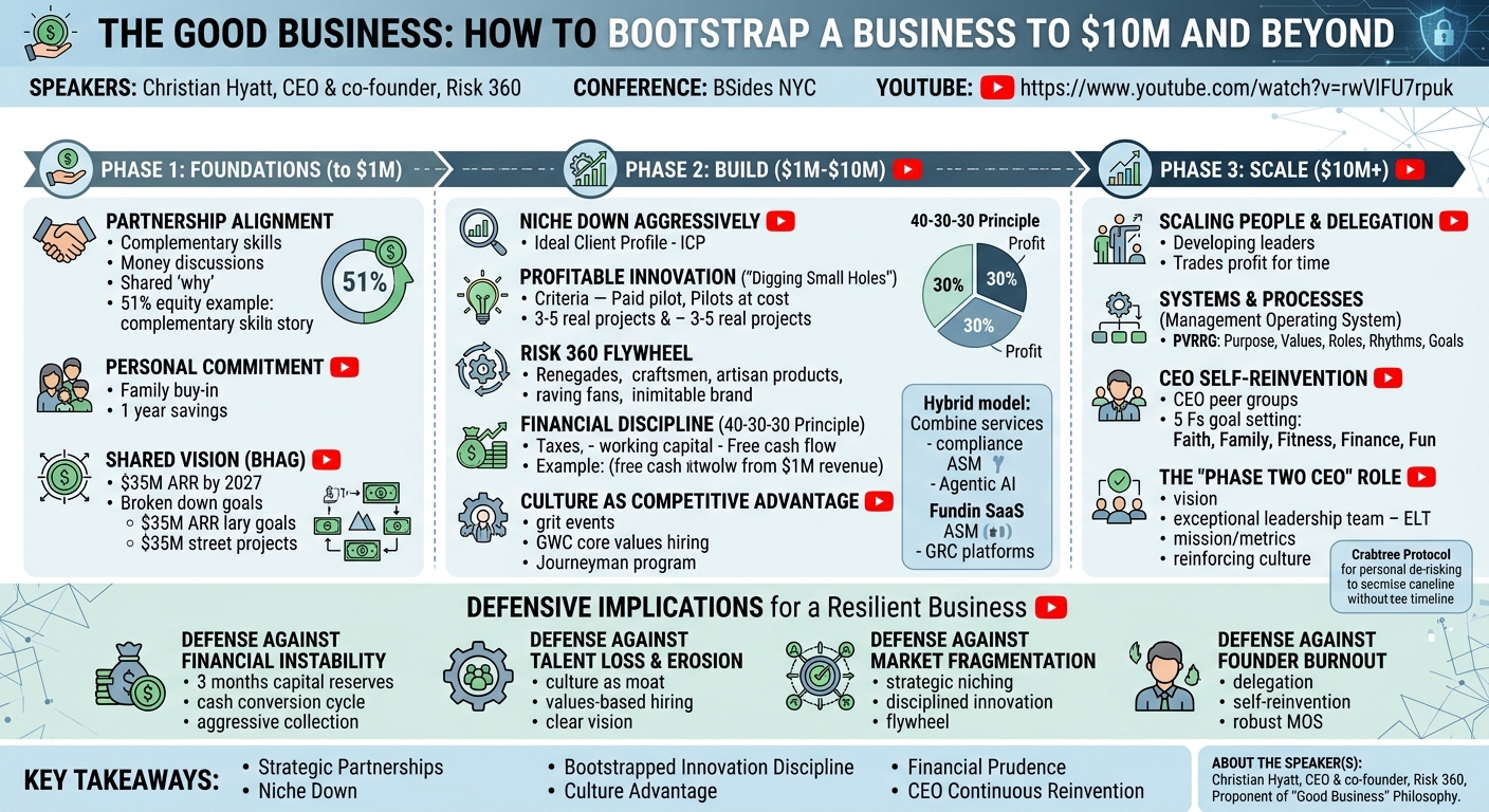 Visual summary for The Good Business: How to Bootstrap a Business to $10M and Beyond by Christian Hyatt