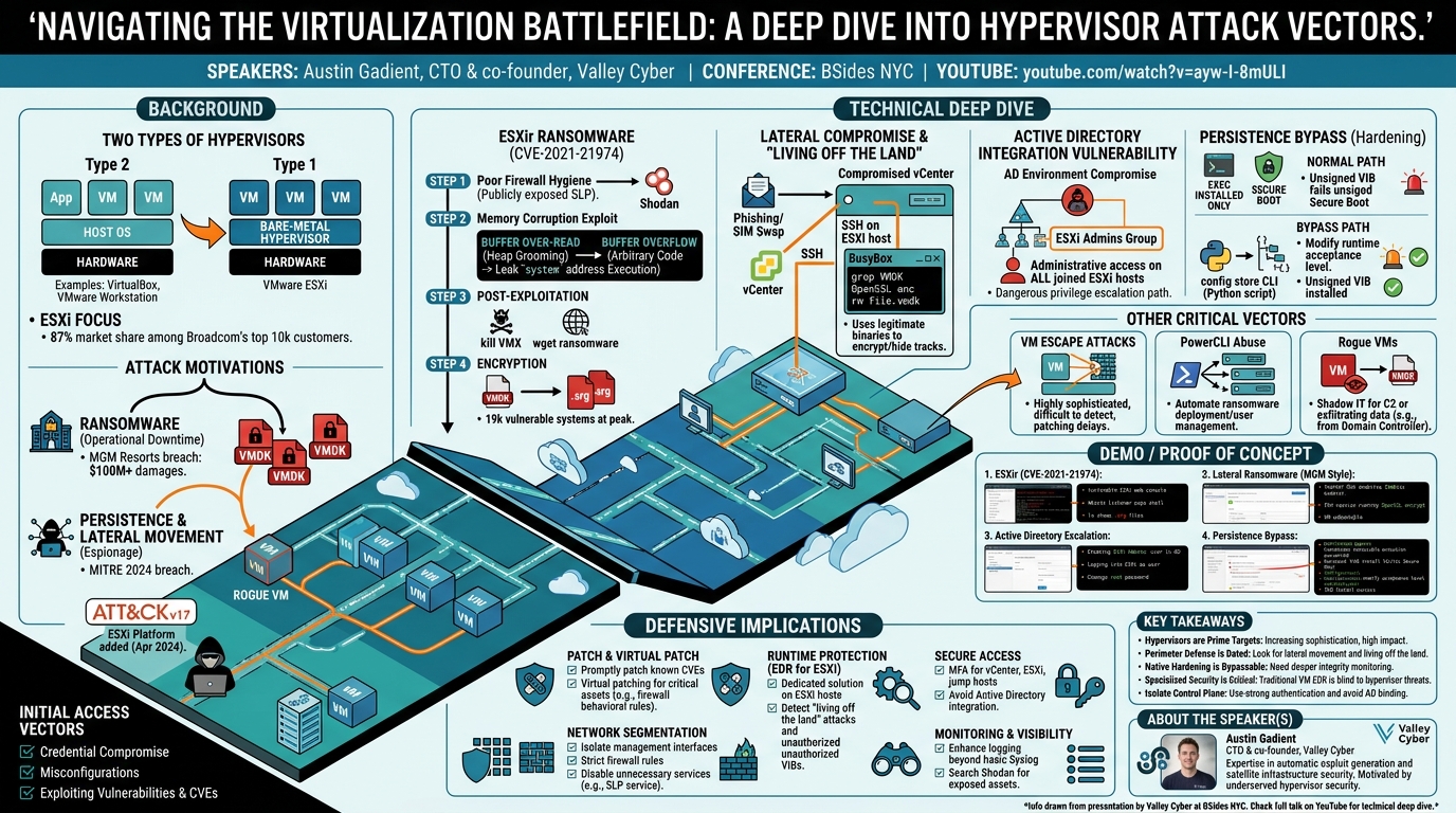 Visual summary for Navigating the Virtualization Battlefield: A Deep Dive into Hypervisor Attack Vectors by Austin Gadient
