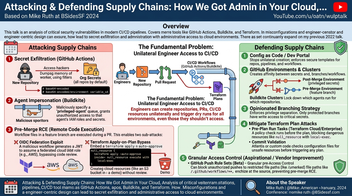 Visual summary for Attacking & Defending Supply Chains. How we got Admin in your Cloud,... by Mike Ruth
