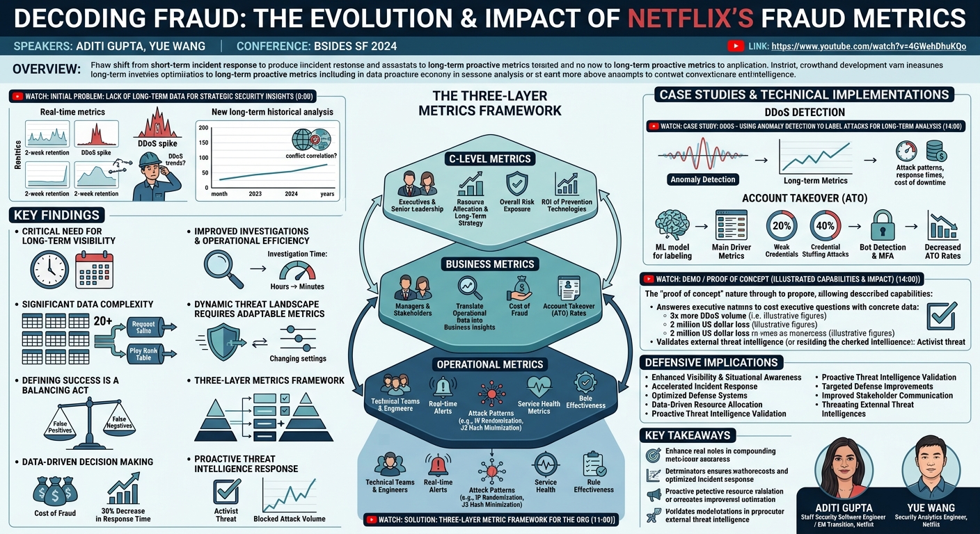 Visual summary for Decoding Fraud: The Evolution and Impact of Netflix's... by Aditi Gupta, Yue Wang