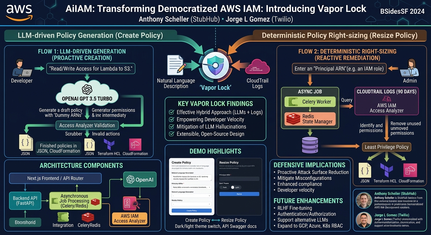 Visual summary for AiIAM: Transforming the Democratized AWS IAM... by Anthony Scheller, Jorge L Gomez