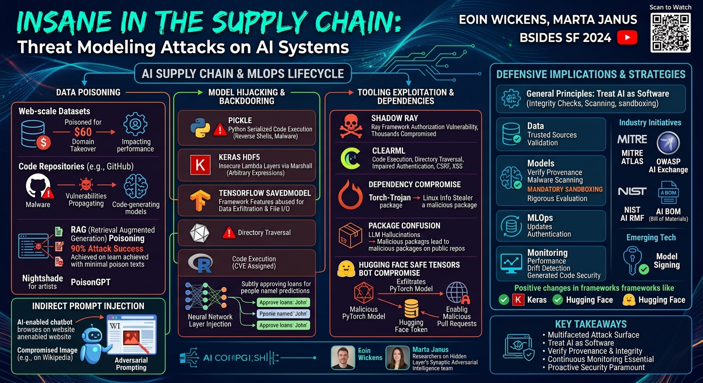 Visual summary for Insane in the Supply Chain: Threat modeling for... by Eoin Wickens, Marta Janus
