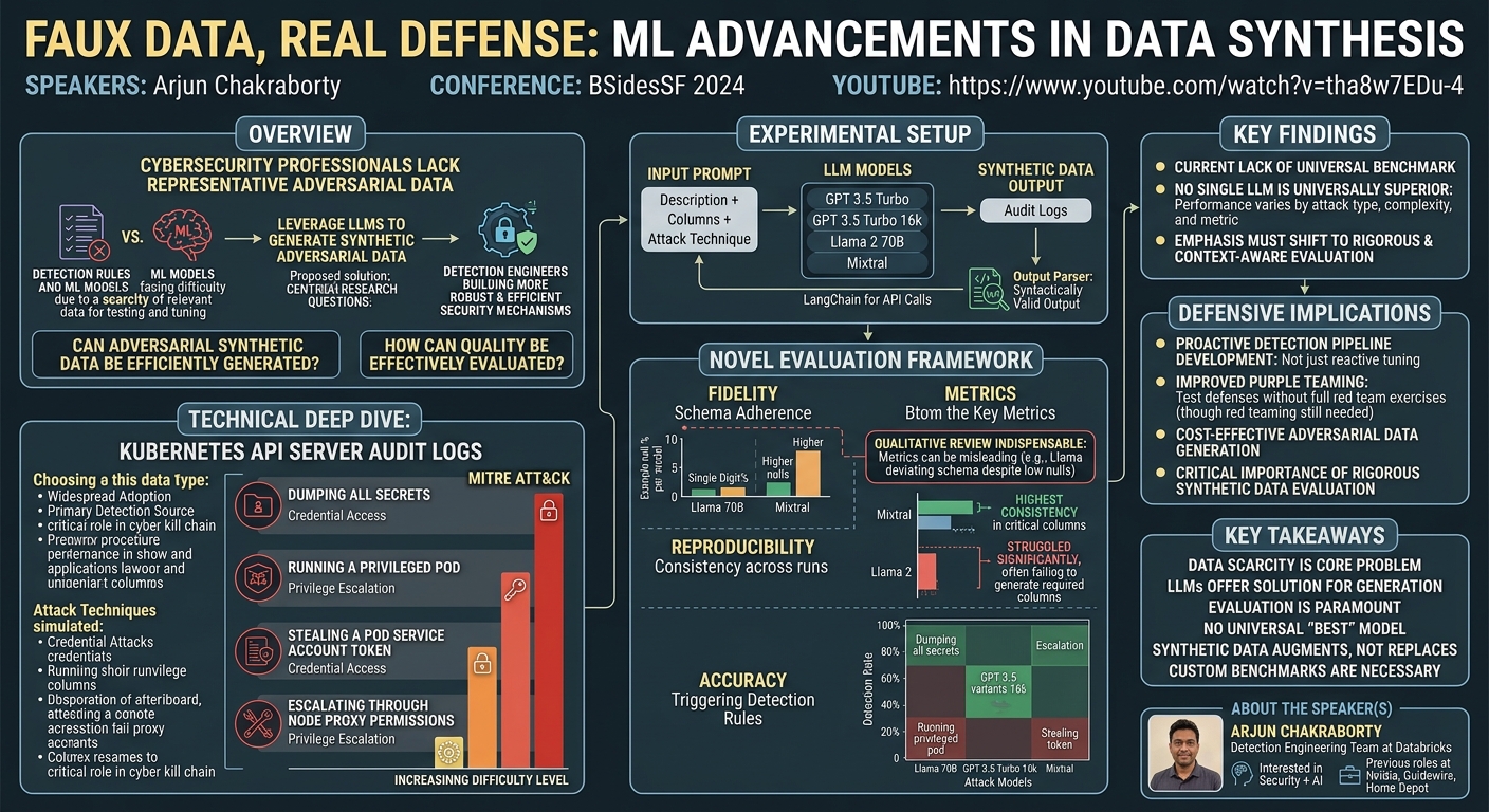 Visual summary for Faux Data, Real Defense: ML advancements in data synthesis by Arjun Chakraborty