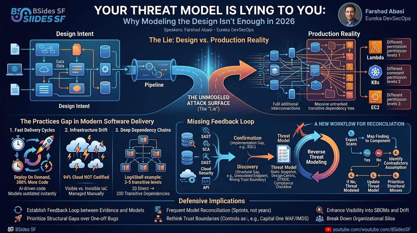 Visual summary for Your Threat Model Is Lying to You: Why Modeling the Design Isn't Enough in 2026 by Farshad Abasi