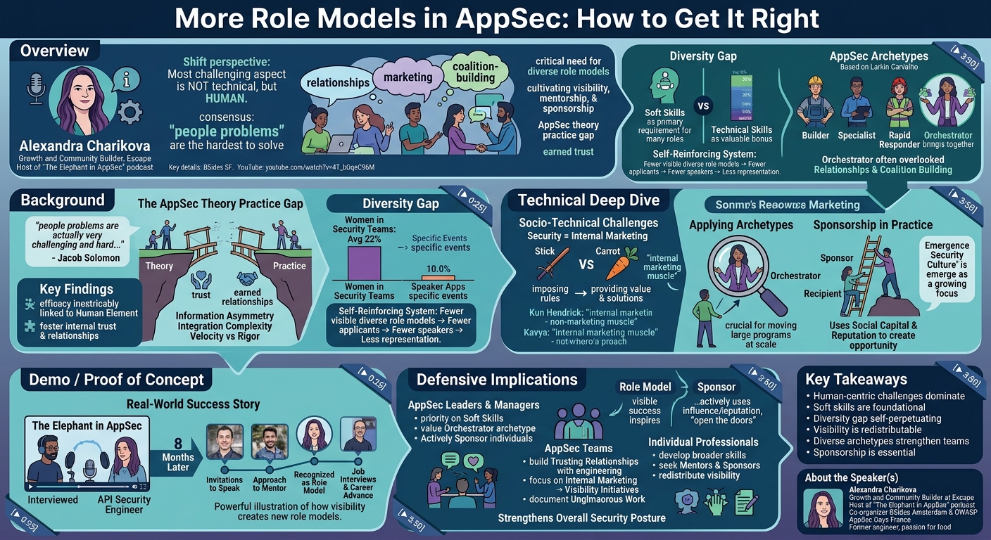 Visual summary for More Role Models in AppSec: How to Get It Right by Alexandra Charikova