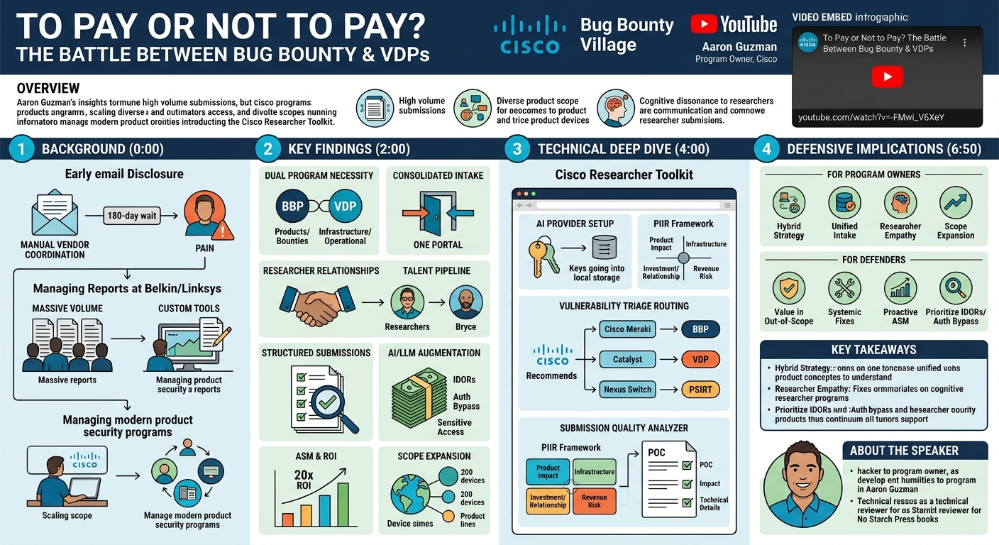 Visual summary for To Pay or Not to Pay? The Battle Between Bug Bounty & VDPs by Aaron Guzman