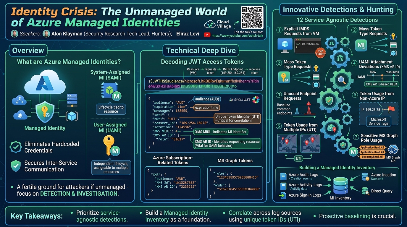 Visual summary for Identity Crisis: The Unmanaged World of Azure Managed Identities by Alon Klayman, Eliraz Levi