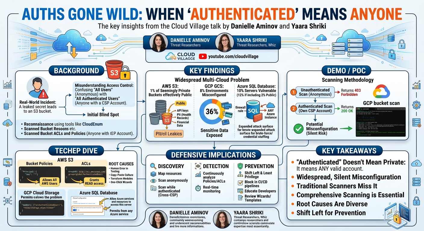 Visual summary for Auths Gone Wild: When ‘Authenticated’ Means Anyone by Danielle Aminov, Yaara Shriki