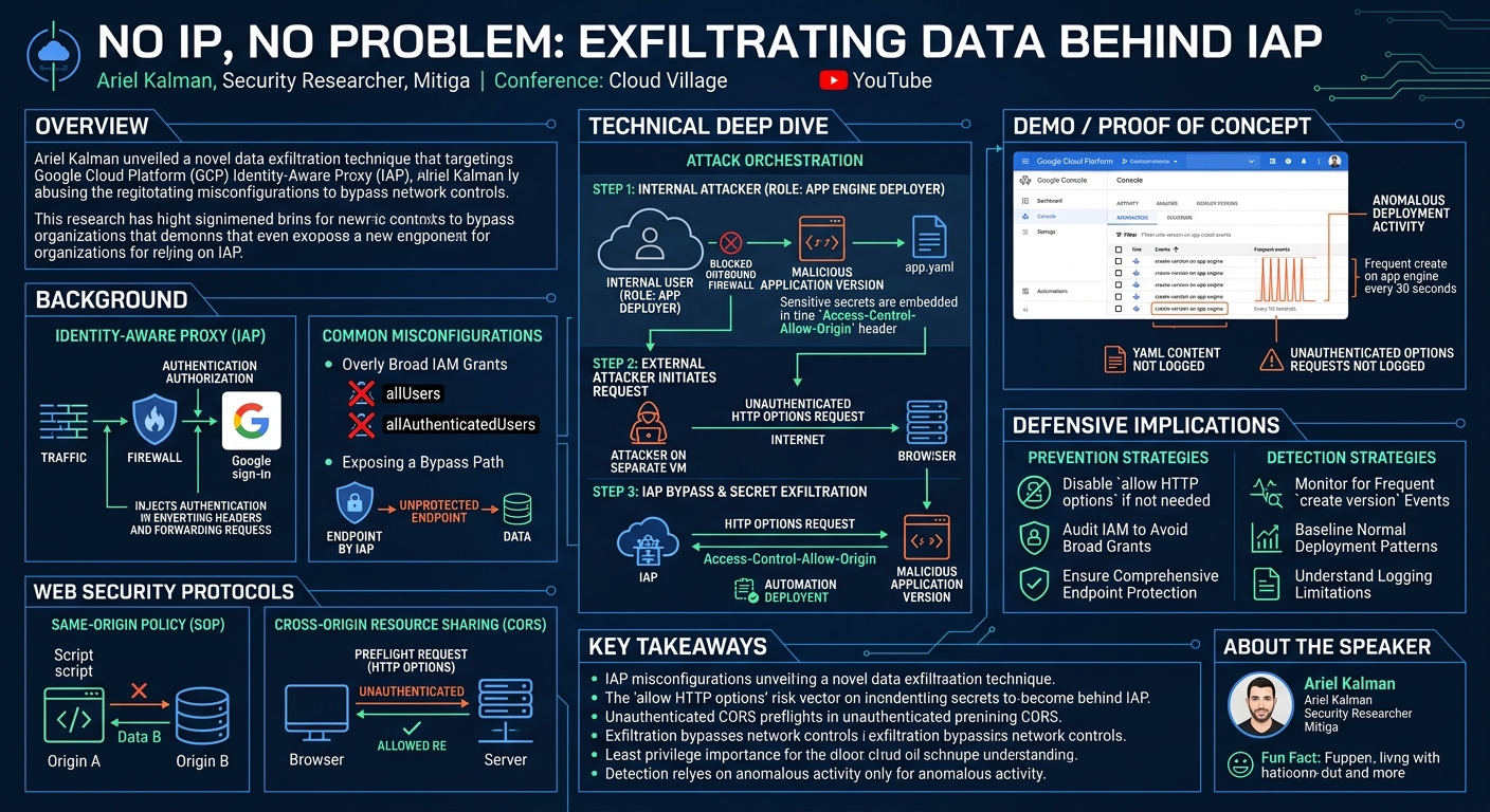 Visual summary for No IP, No Problem: Exfiltrating Data Behind IAP by Ariel Kalman