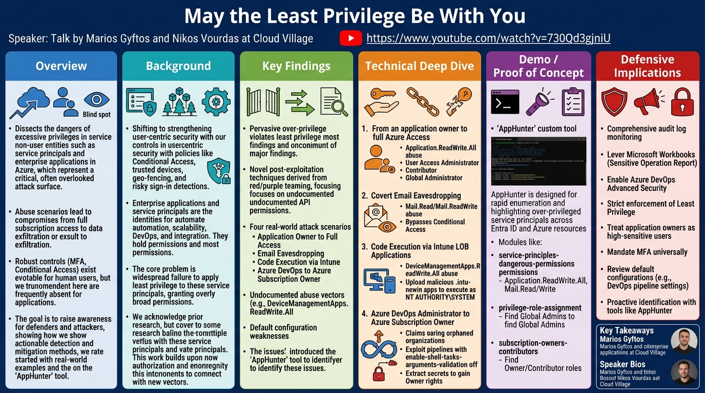 Visual summary for May the Least Privilege Be With You by Marios Gyftos, Nikos Vourdas