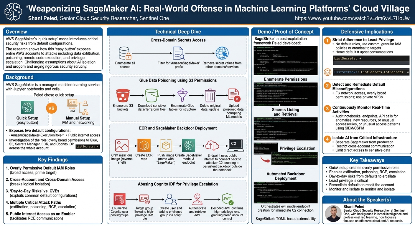 Visual summary for Weaponizing SageMaker AI: Real-World Offense in Machine Learning Platforms by Shani Peled