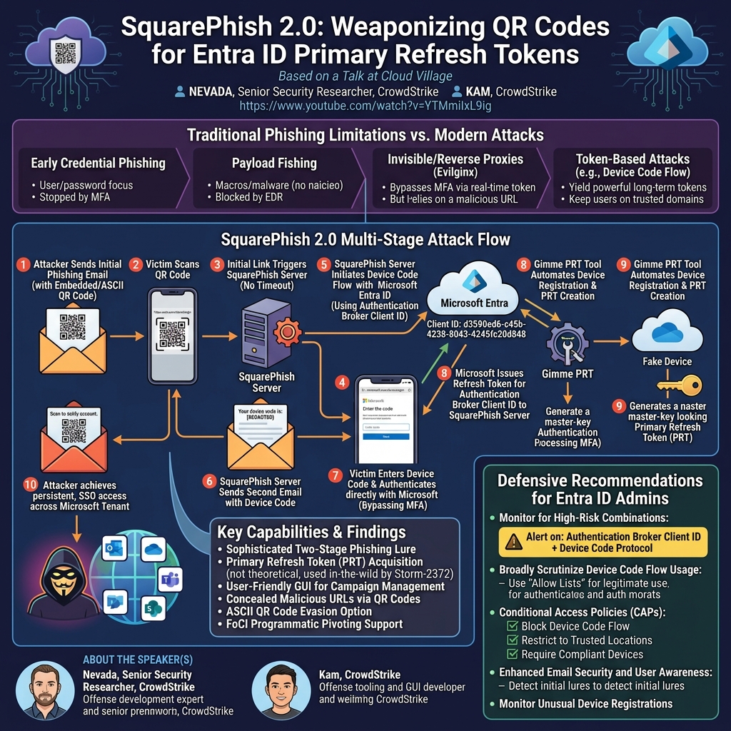 Visual summary for SquarePhish 2.0 - Turning QR Codes into Entra ID Primary Refresh Tokens by Nevada, Kam