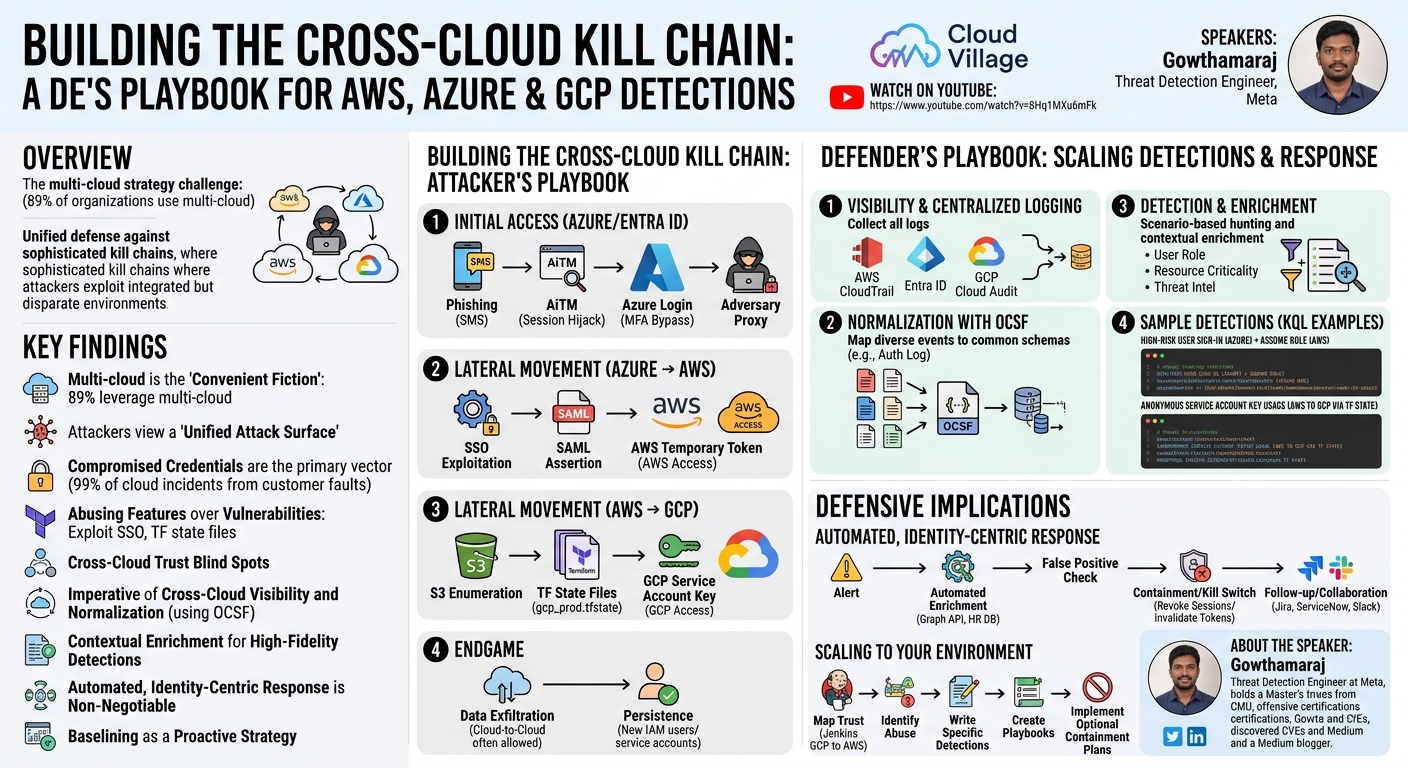 Visual summary for Building the Cross-Cloud Kill Chain: A DE's Playbook for AWS, Azure & GCP Detections by Gowthamaraj