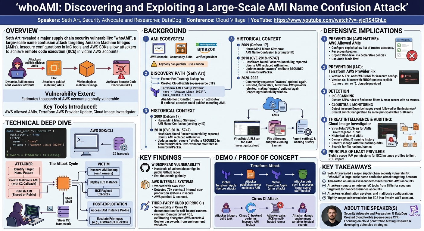 Visual summary for whoAMI: Discovering and exploiting a large-scale AMI name confusion attack by Seth Art