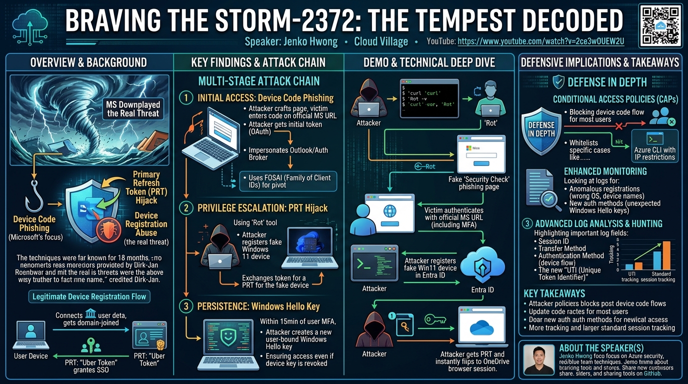 Visual summary for Braving the Storm-2372: The Tempest Decoded by Jenko Hwong