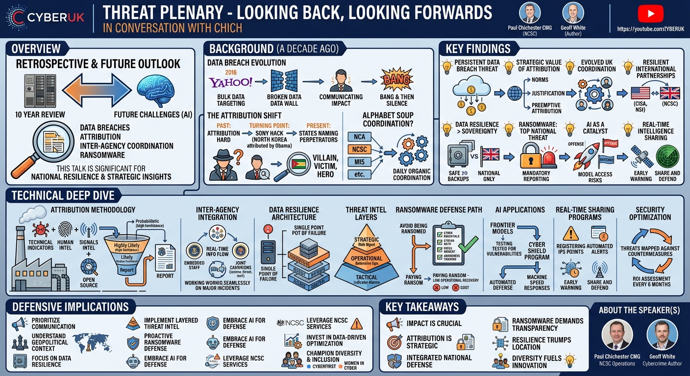 Visual summary for Threat Plenary - Looking Back, Looking Forwards: In Conversation with Chich by Paul Chichester CMG, Geoff White