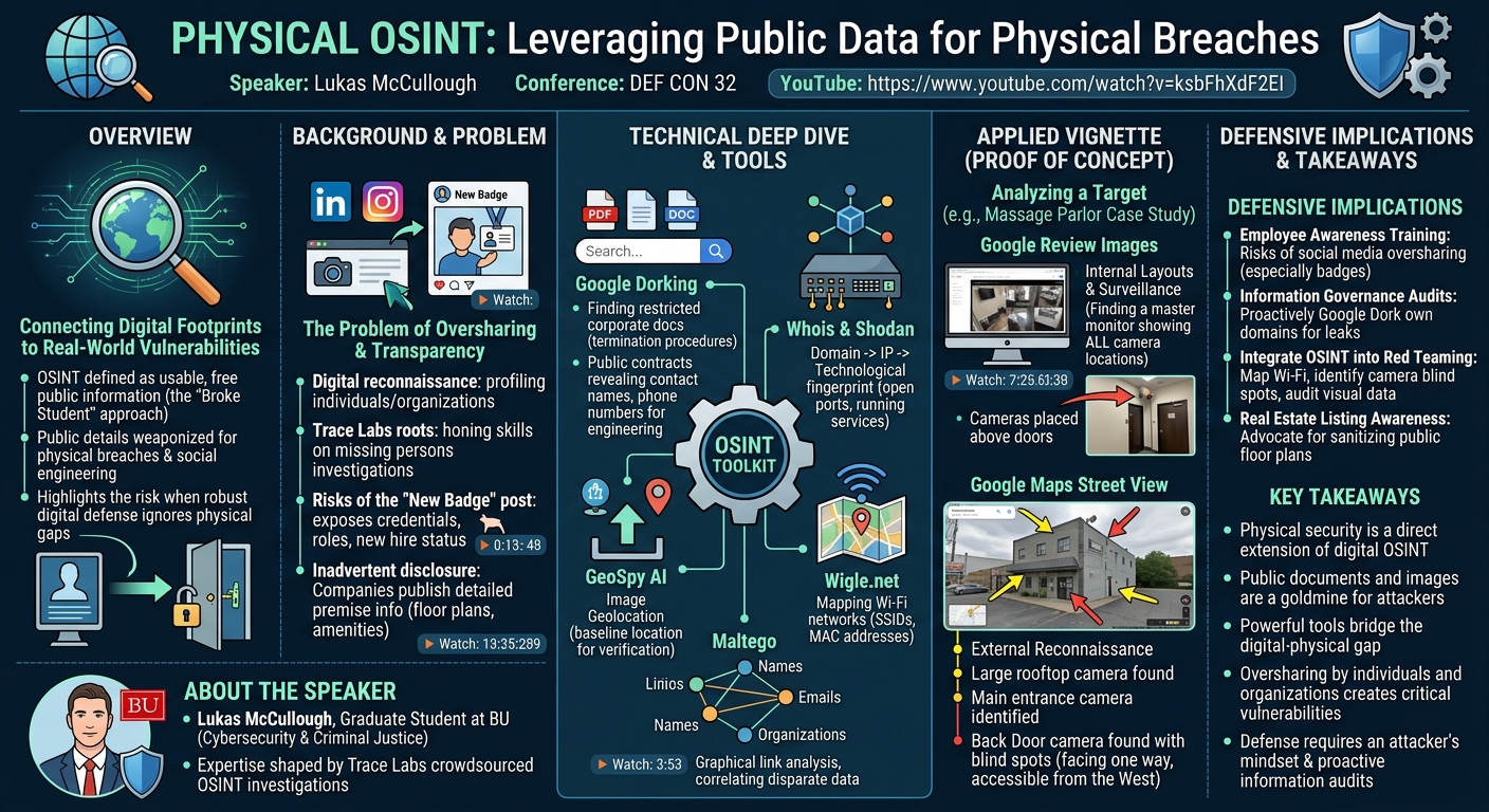 Visual summary for Physical OSINT by Lukas McCullough