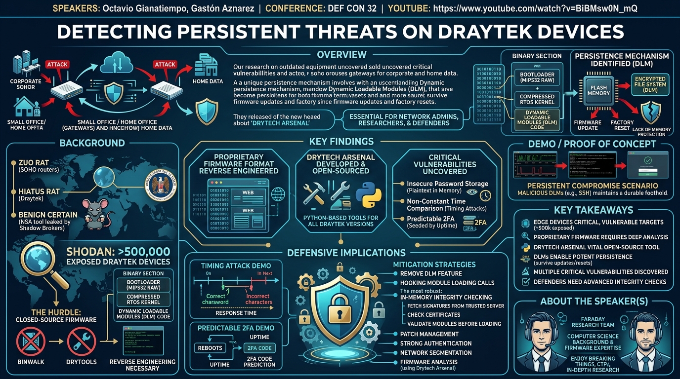 Visual summary for Detecting persistent threats on Draytek devices by Octavio Gianatiempo, Gastón Aznarez