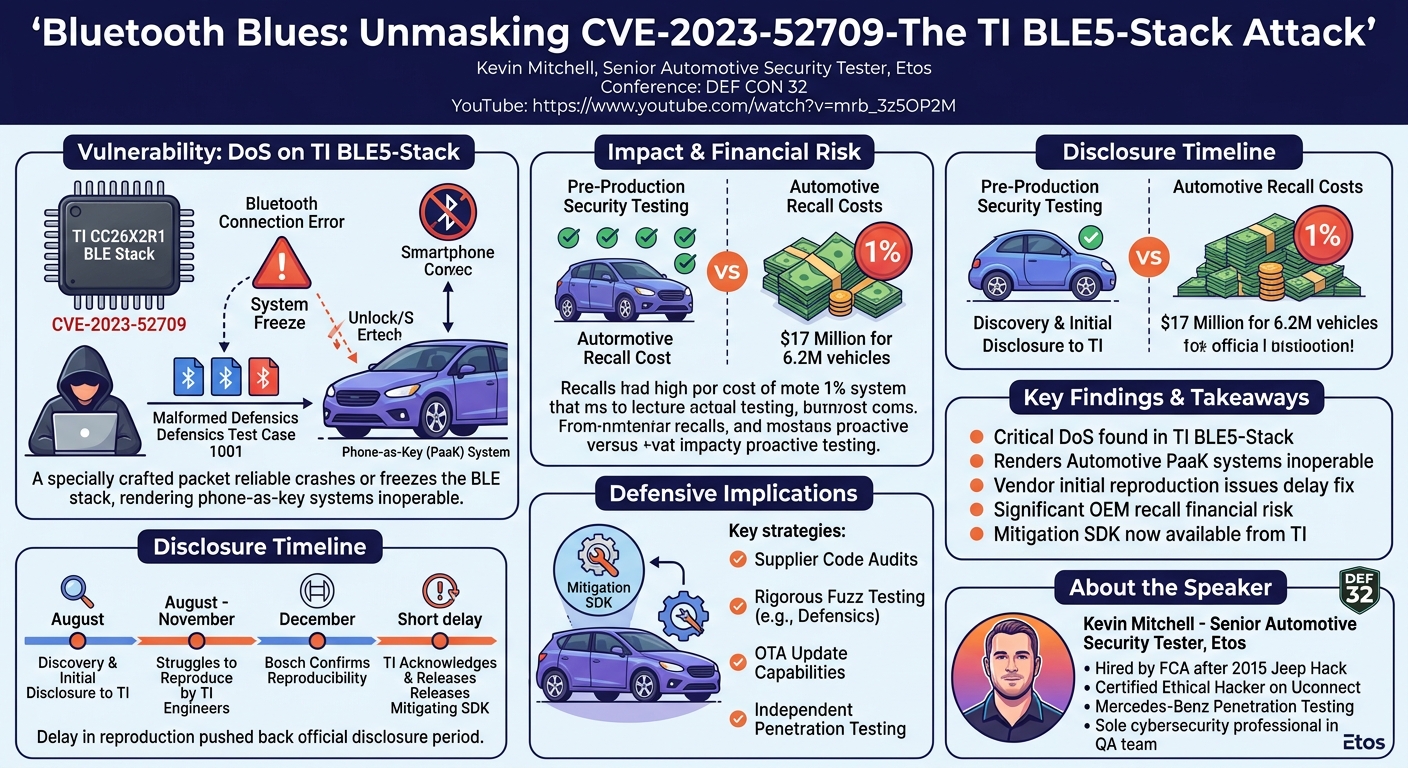 Visual summary for Bluetooth Blues: Unmasking CVE 2023-52709-The TI BLE5-Stack Attack by Kevin Mitchell