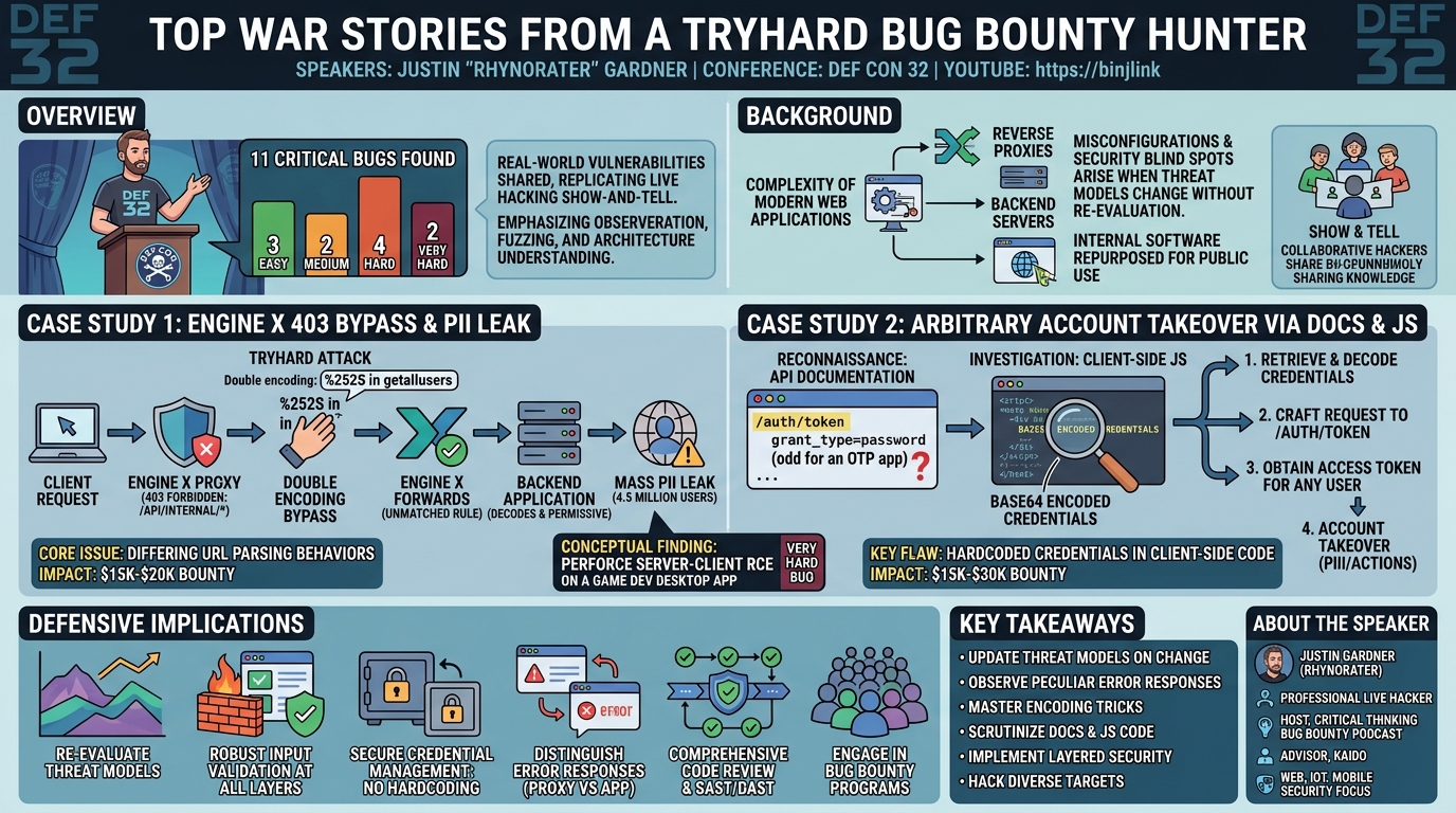 Visual summary for Top War Stories from a TryHard Bug Bounty Hunter by Justin Rhynorater Gardner