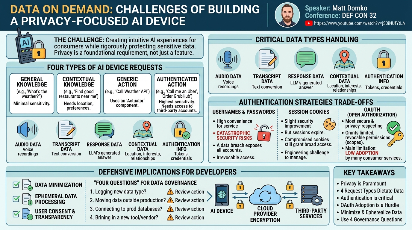 Visual summary for Data On Demand The challenges of building a privacy focused AI Device by Matt Domko