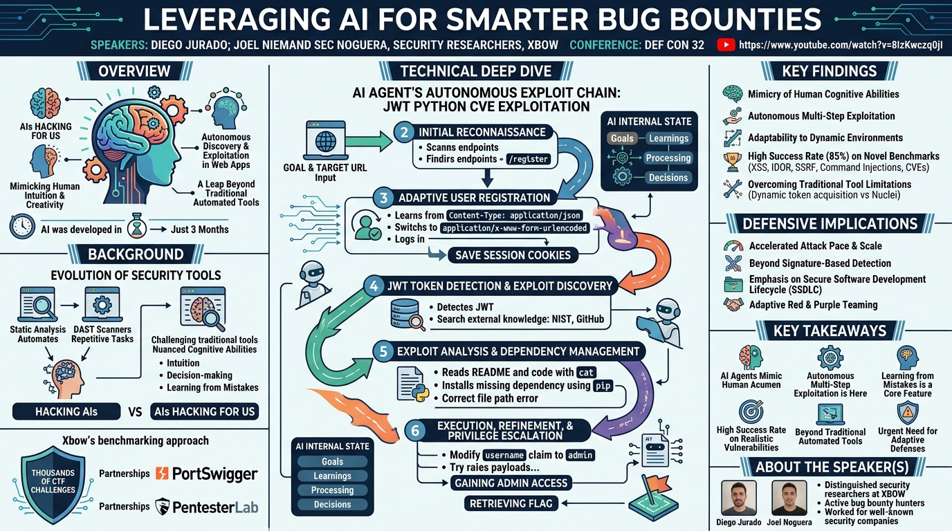 Visual summary for Leveraging AI for Smarter Bug Bounties by Diego Jurado, Joel Niemand Sec Noguera