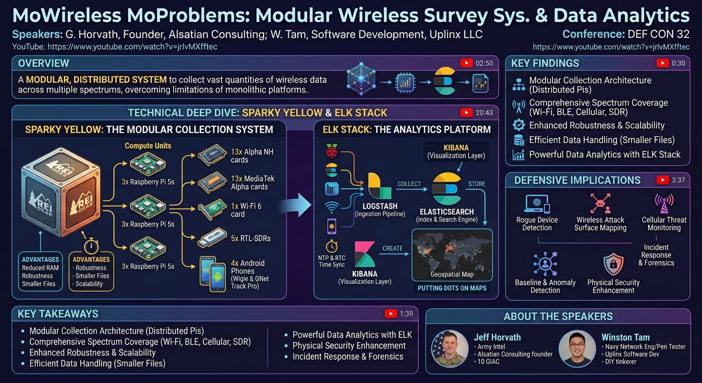 Visual summary for MoWireless MoProblems: Modular Wireless Survey Sys. & Data Analytics by G Horvath, W Tam
