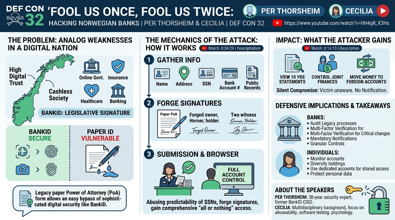 Visual summary for Fool us Once, fool us twice Hacking Norwegian Banks by Per Thorsheim