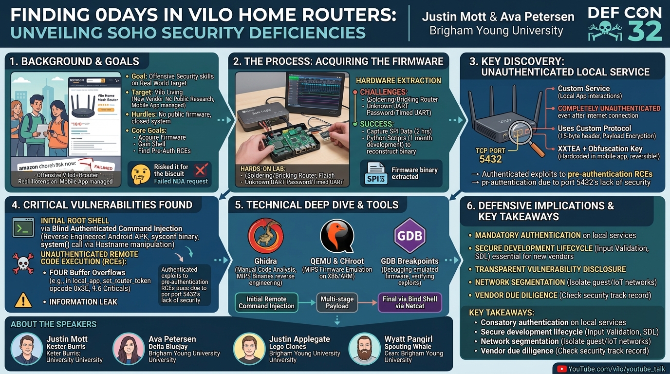 Visual summary for Finding 0days in Vilo Home Routers by Justin Mott, Ava Petersen