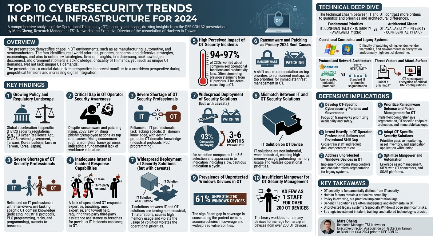 Visual summary for Top 10 Cybersecurity Trends in Critical Infrastructure for 2024 by Mars Cheng