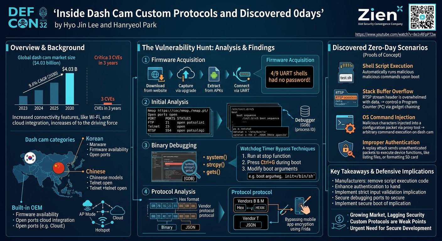 Visual summary for Inside Dash Cam Custom Protocols and Discovered 0days by Hyo Jin Lee, Hanryeol Park