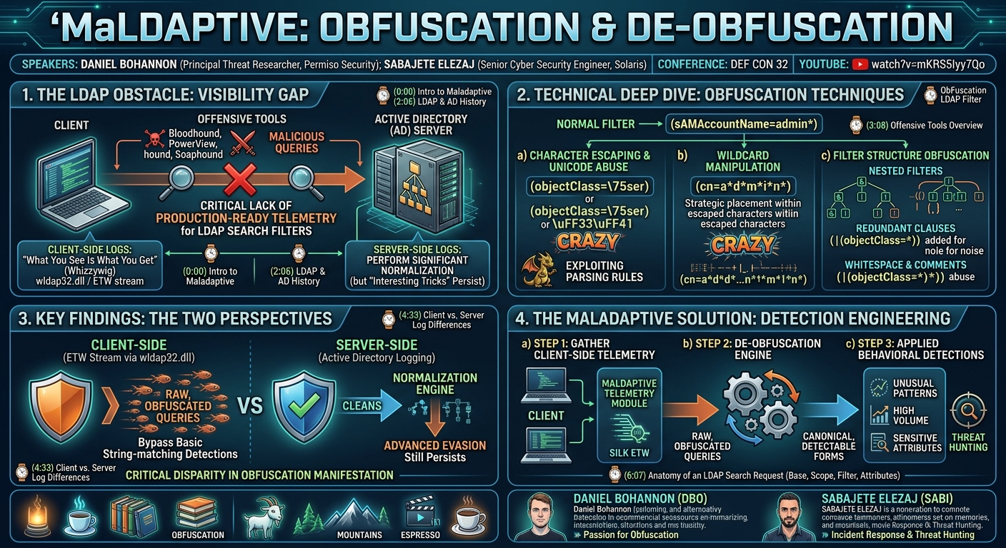Visual summary for MaLDAPtive: Obfuscation and De-Obfuscation by Daniel Bohannon, Sabajete Elezaj