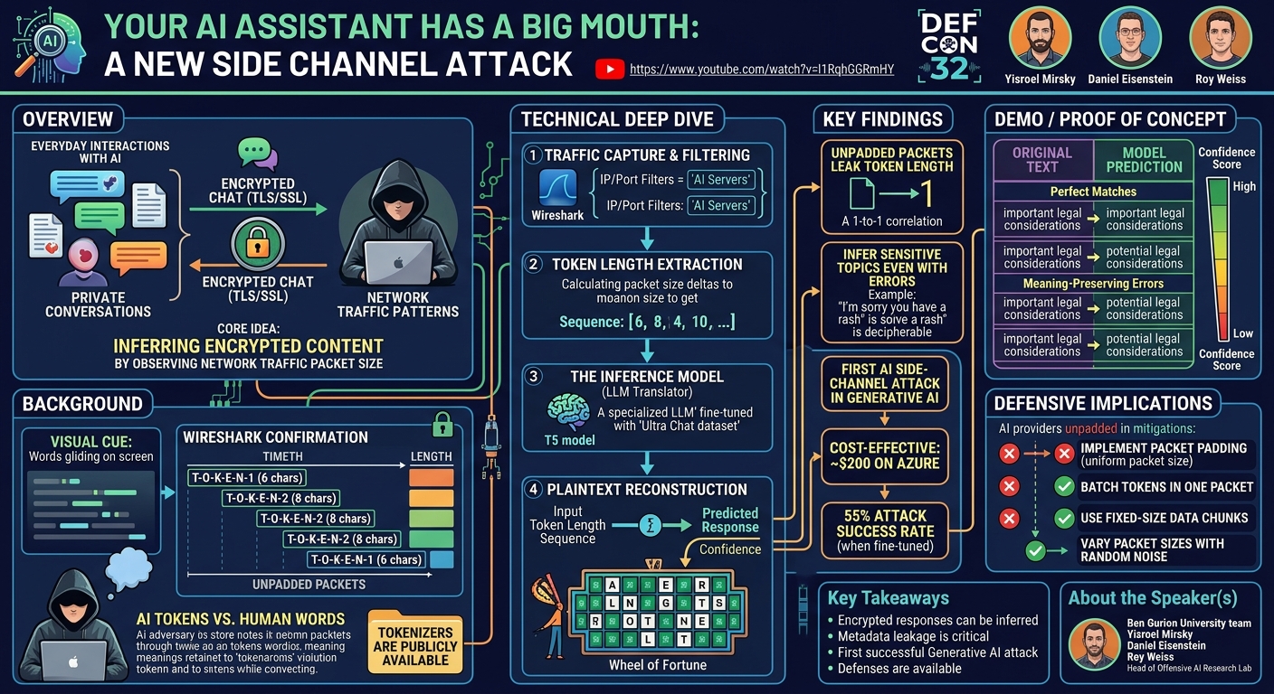 Visual summary for Your AI Assistant has a Big Mouth: A New Side Channel Attack by Yisroel Mirsky