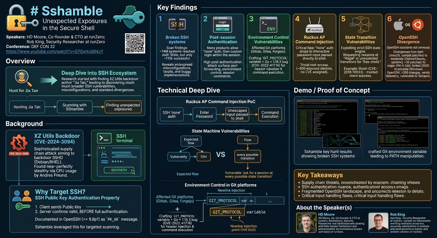Visual summary for Sshamble Unexpected Exposures in the Secure Shell by HD Moore, Rob King