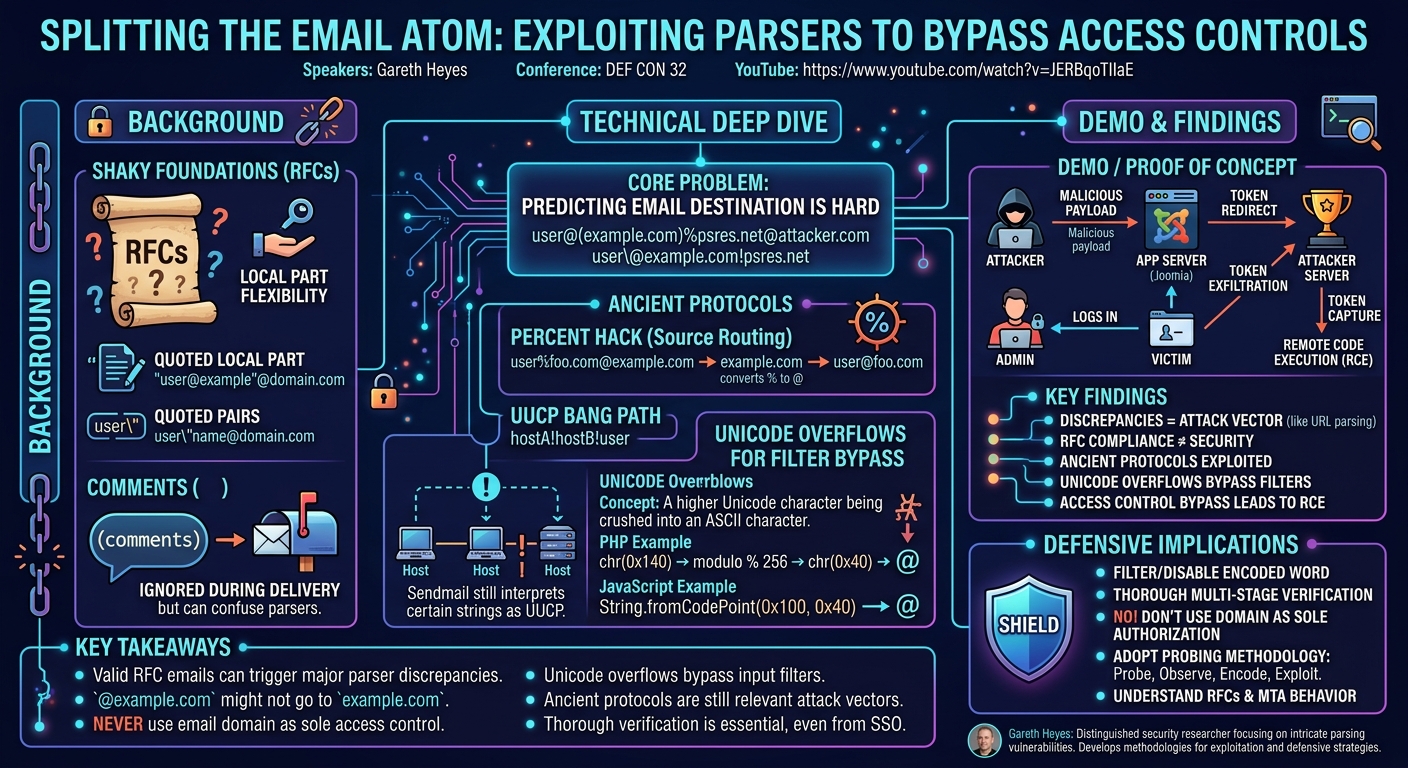 Visual summary for Splitting the email atom exploiting parsers to bypass access controls by Gareth Heyes