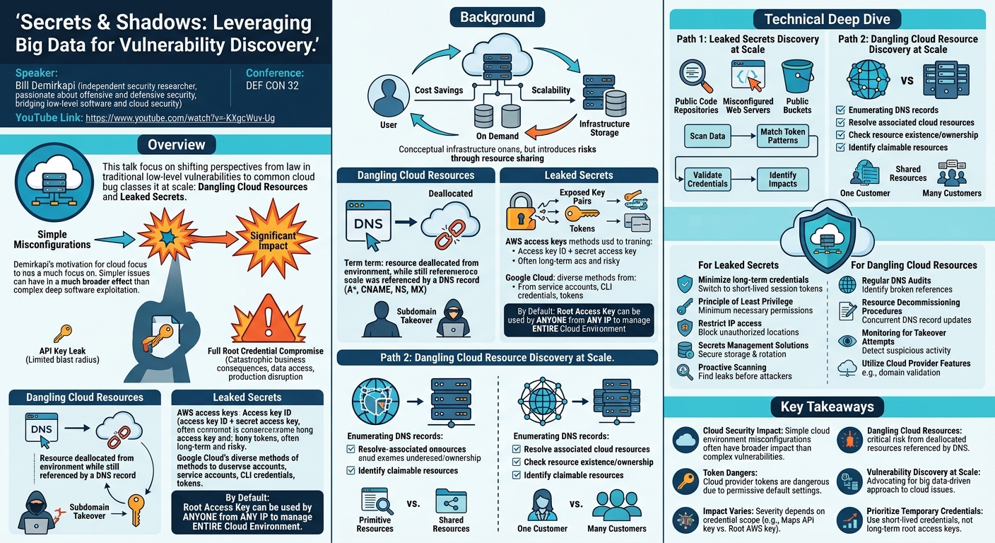 Visual summary for Secrets & Shadows: Leveraging Big Data for Vulnerability Discovery by Bill Demirkapi