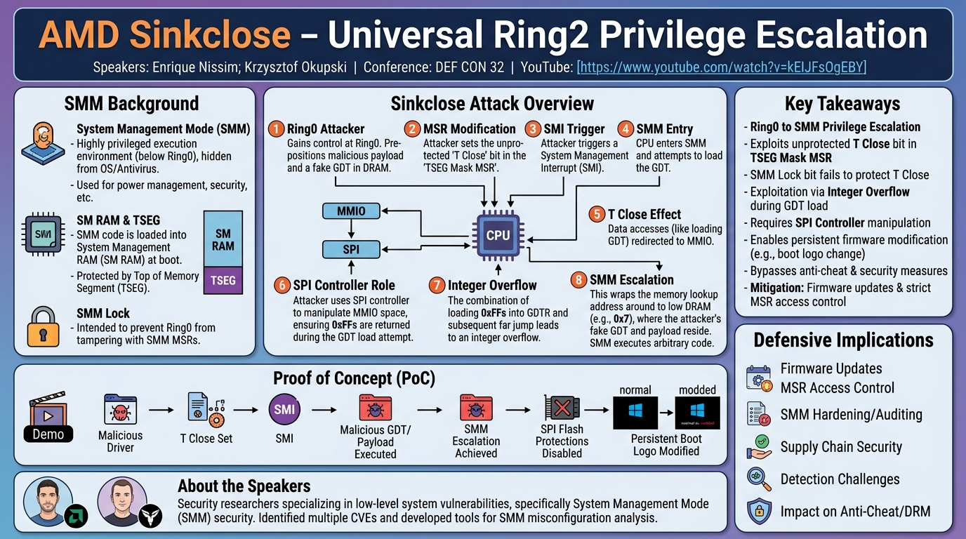 Visual summary for AMD Sinkclose-Universal Ring2 Privilege Escalation by Enrique Nissim, Krzysztof Okupski