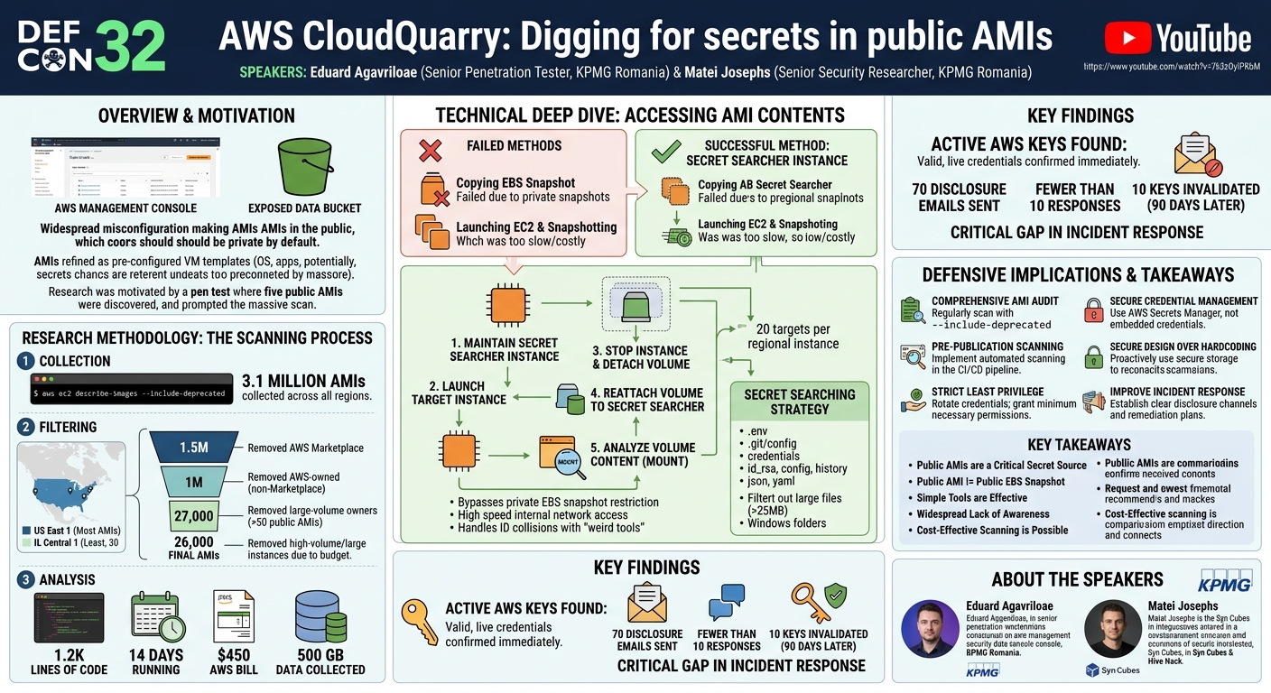 Visual summary for AWS CloudQuarry: Digging for secrets in public AMIs by Eduard Agavriloae, Matei Josephs