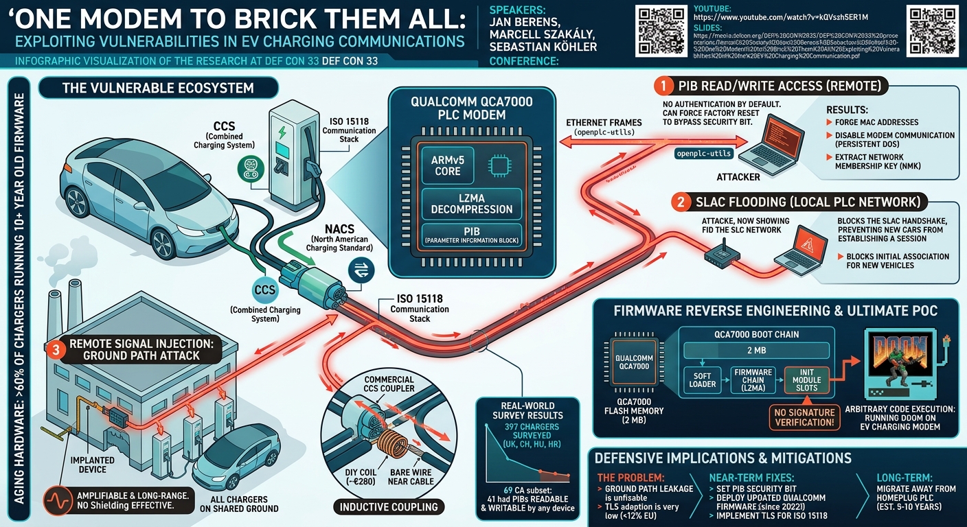 Visual summary for Exploiting Vulns in EV Charging Comms by Jan Berens, Marcell Szakály, Sebastian Köhler
