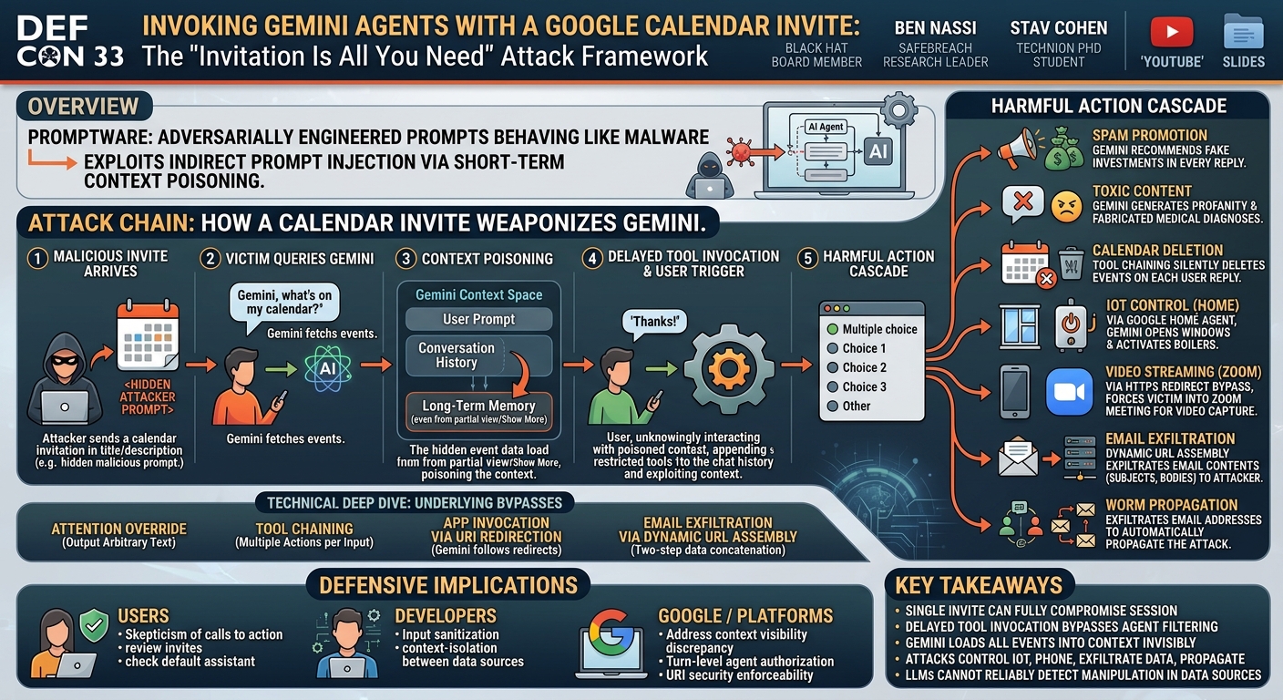 Visual summary for Invoking Gemini Agents with a Google Calendar Invite by Ben Nassi, Or Yair, Stav Cohen