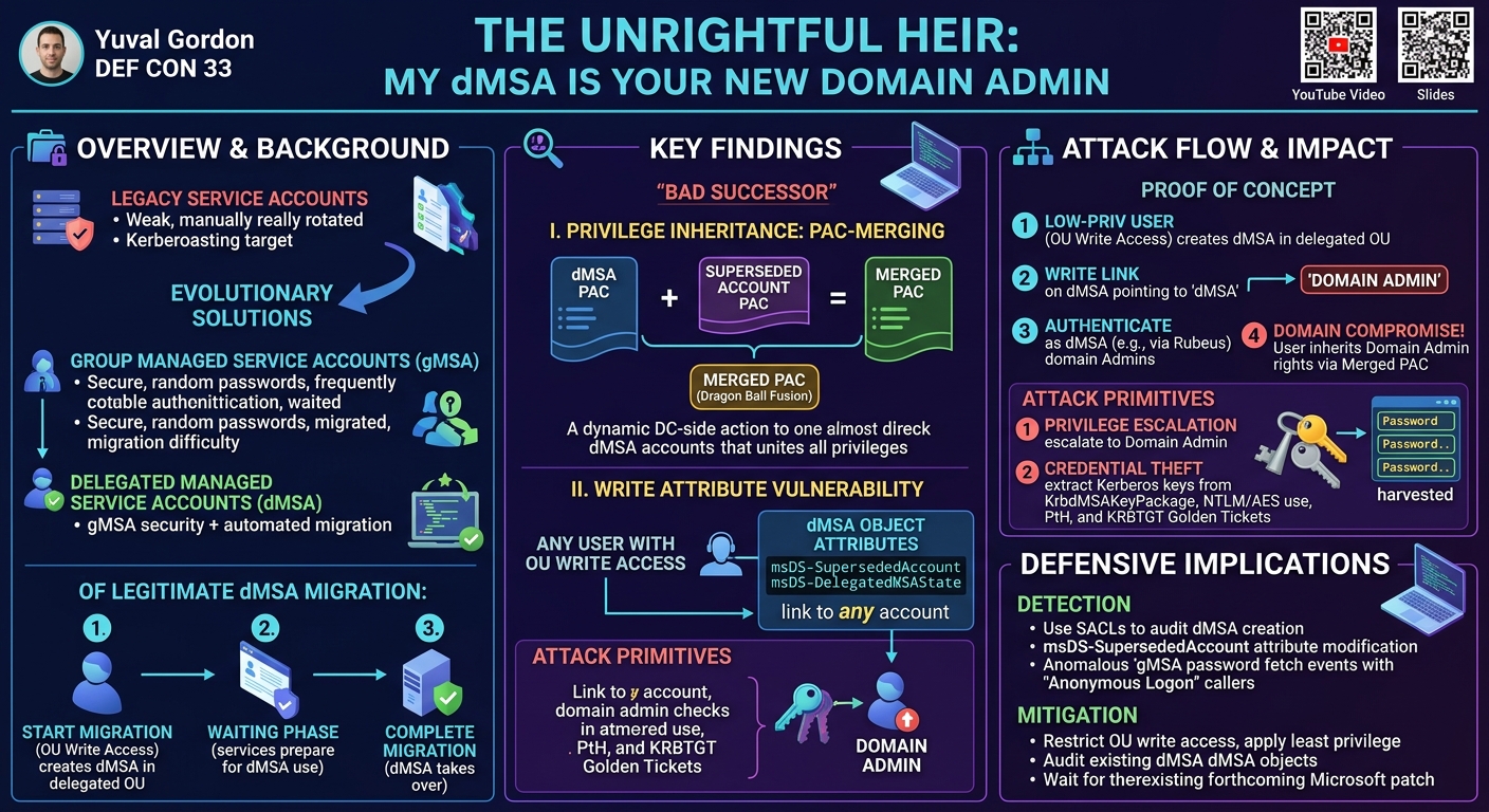 Visual summary for The UnRightful Heir - My dMSA Is Your New Domain Admin by Yuval Gordon
