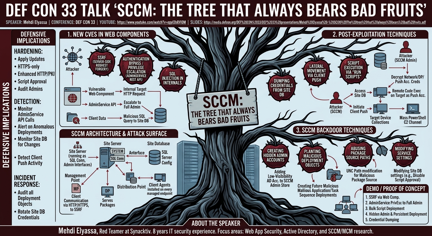Visual summary for SCCM: The tree that always bears bad fruits by Mehdi Elyassa