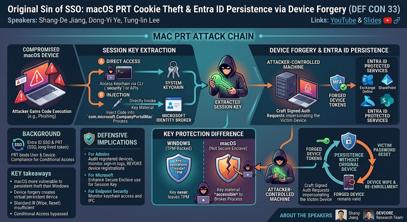 Visual summary for Mac PRT Cookie Theft & Entra ID Persistence by Shang-De Jiang, Dong-Yi Ye, Tung-lin Lee