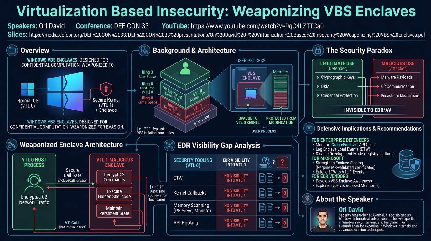 Visual summary for Virtualization Based Insecurity: Weaponizing VBS Enclaves by Ori David