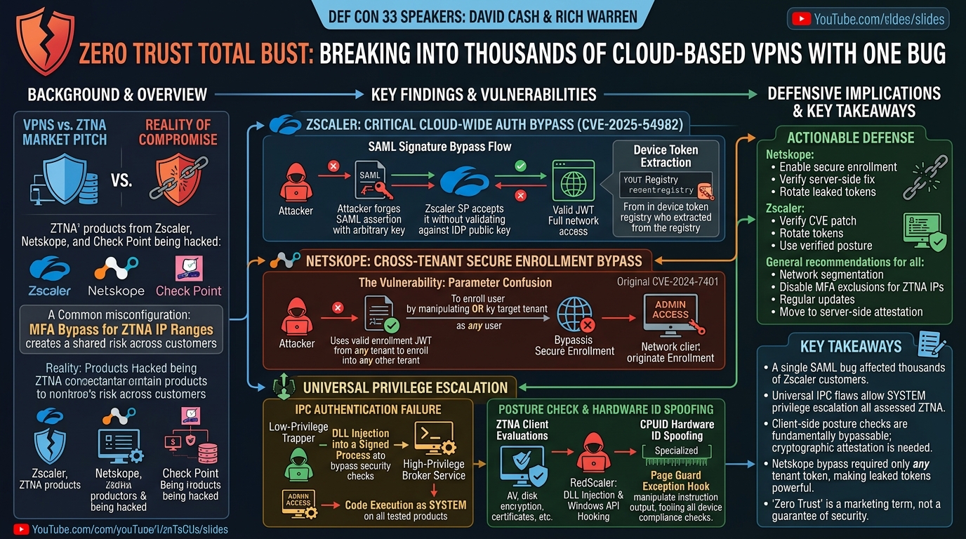 Visual summary for Breaking into thousands of cloud-based VPNs with one bug by David Cash, Rich Warren