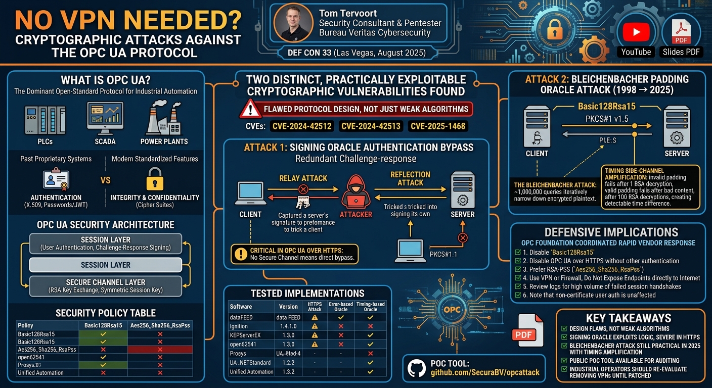 Visual summary for No VPN Needed? Cryptographic Attacks Against the OPC UA Protocol by Tom Tervoort