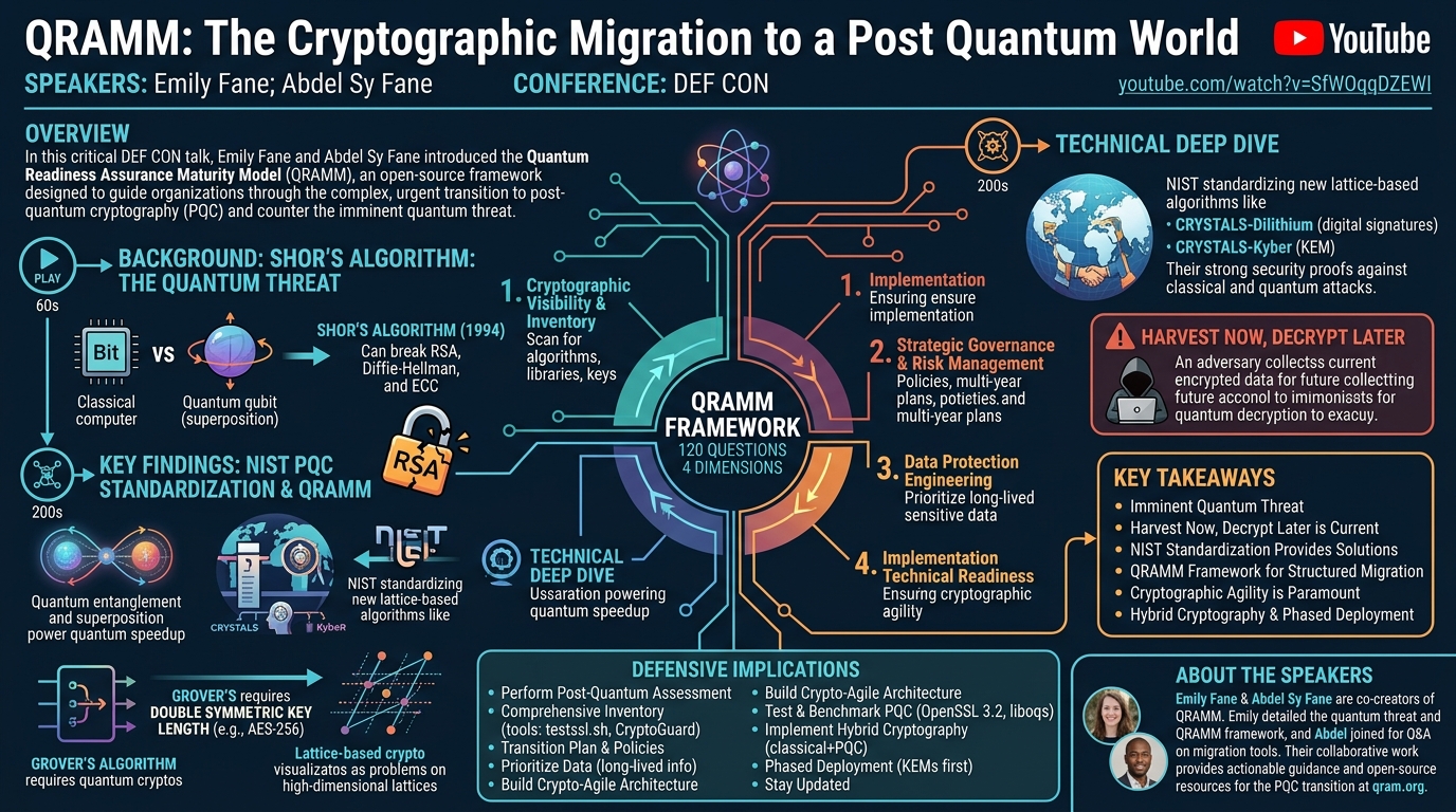 Visual summary for QRAMM: The Cryptographic Migration to a Post Quantum World by Emily Fane, Abdel Sy Fane