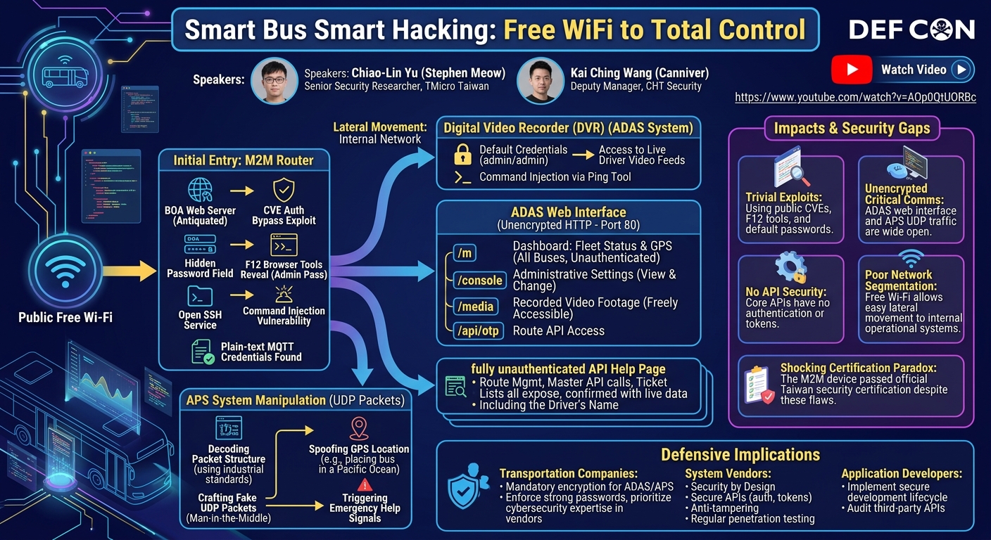 Visual summary for Smart Bus Smart Hacking: Free WiFi to Total Control by Kai Ching Wang, Chiao-Lin Yu